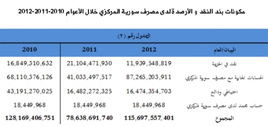 مكونات  القند والأرصدة لدى مصرف سوريا المركزي للمصارف التقدليدية خلال الاعوام الثلاث الماضية