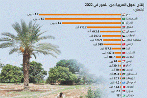 ما هي أكثر الدول العربية المنتجة للتمور وأين سوريا منها؟