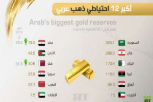 سورية  في المركز العاشر كأكبر احتياطي عربي للذهب متقدمة على الإمارات