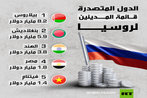 من بينها دولة عربية.. ارتفاع ديون الدول لروسيا إلى أعلى مستوياتها منذ 1999