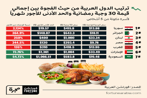 سوريا تتصدر قائمة الفجوة.. مؤشر «فورتشن العربية» لتكاليف إفطار رمضان في الدول العربية