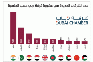 الشركات السورية تحتل المرتبة الرابعة في قائمة الشركات الجديدة المنضمة لعضوية غرفة تجارة دبي في الربع الأول من 2024 