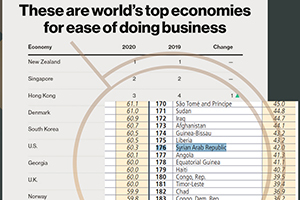 قائمة الدول العشرة الأولى في العالم من حيث ممارسة أنشطة الأعمال 2020...سوريا بالمرتبة 176 من أصل 190
