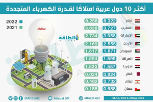 قائمة بأكثر الدول العربية امتلاكًا لقدرة الكهرباء المتجددة.. ما هو ترتيب سورية؟