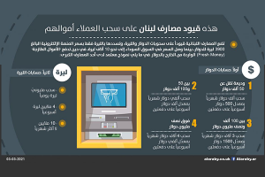 بالتفصيل : تعرّف إلى قيود السحب من الحسابات المصرفية بالدولار والليرة في لبنان