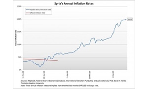 تقرير متخصص: التضخم في سوريا وصل 200%