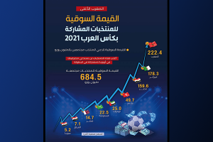إنفراجرفيك: إليكم القيمة السوقية لمنتخبات كرة القدم العربية.. وهذا ترتيب منتخب سوريا