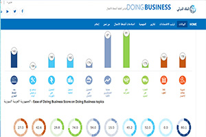 إليكم ترتيب سورية على مؤشرات سهولة ممارسة أنشطة الأعمال.. المرتبة 11 عربياً في سهولة الحصول على القروض 