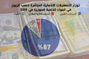 نحو 894 مليار ل.س حجم التسهيلات الائتمانية الممنوحة في المصارف الخاصة السورية خلال2019