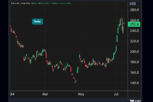 أسهم Tesla تكسب 14 مليار دولار بعد تأييد «ماسك» لـ «ترامب»..مؤشر الداو جونز يغلق فوق 40 ألف لأول مرة