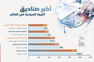 تقرير: 4 صناديق سيادية عربية ضمن قائمة الصناديق العشرة الكبار في العالم خلال 201